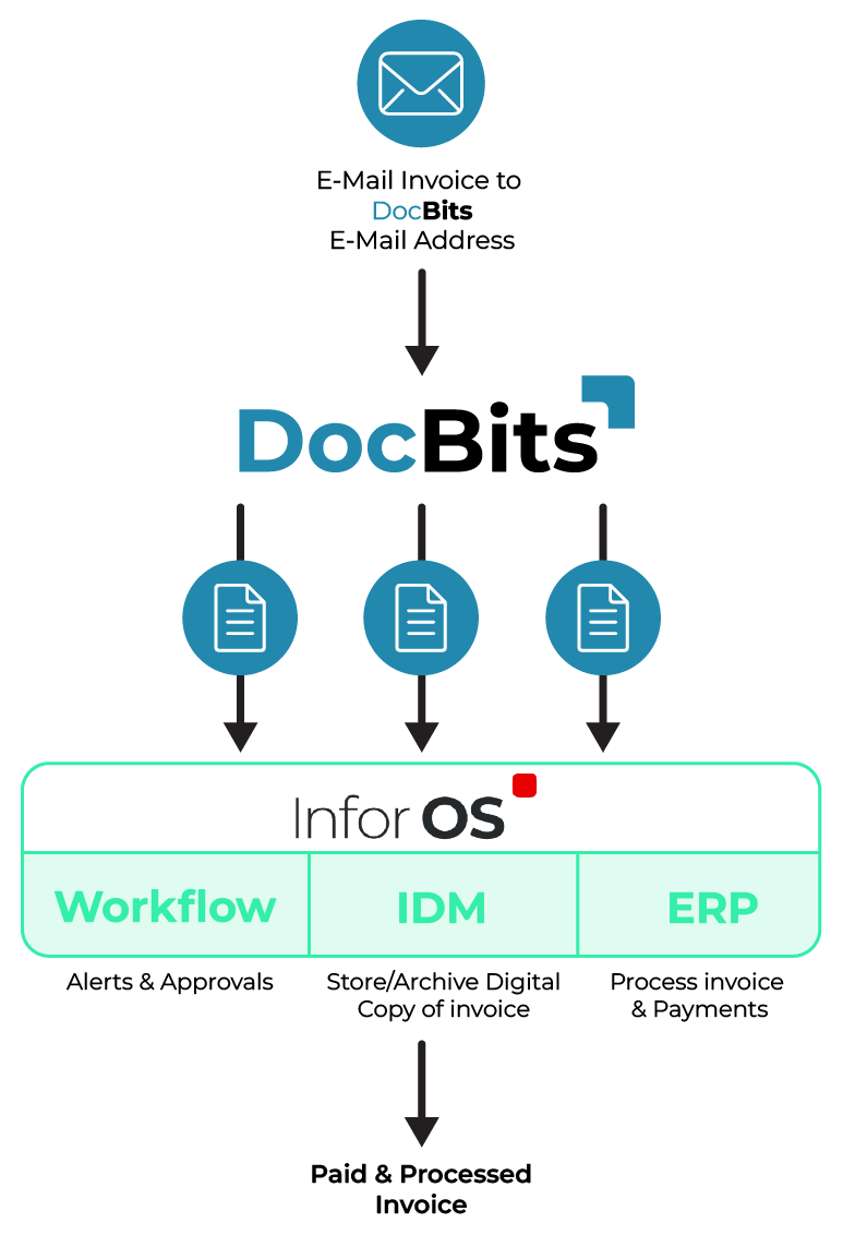 DocBits Infor LN integration workflow – from email invoice capture through Infor OS to paid and processed invoice in ERP