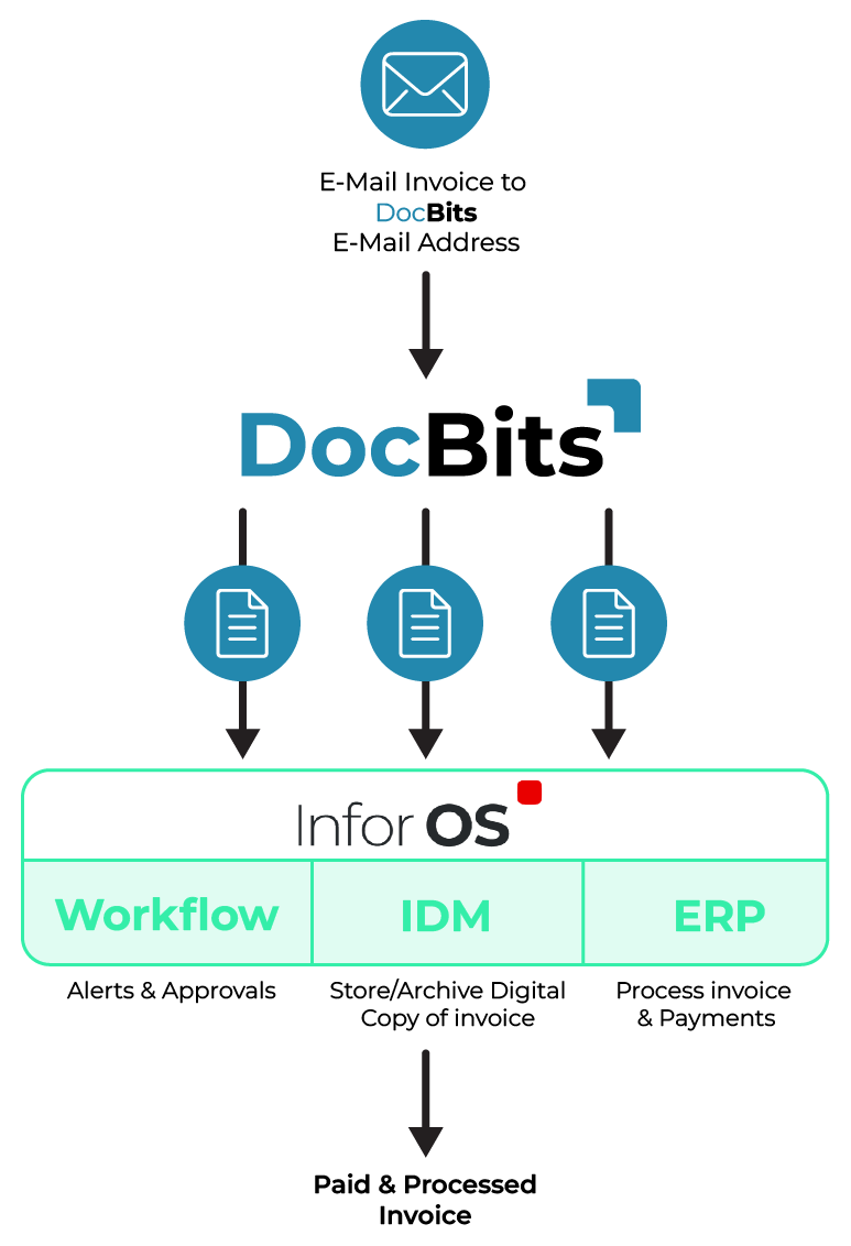 DocBits Infor M3 Workflow – von der Lieferantenrechnung über ION bis zur Buchung in APS450