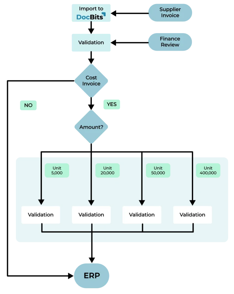 Rechnungsfreigabe-Workflow Diagramm mit mehrstufigem Kostenrechnungs-Routing nach Betragsgrenzen und direktem ERP-Export in DocBits