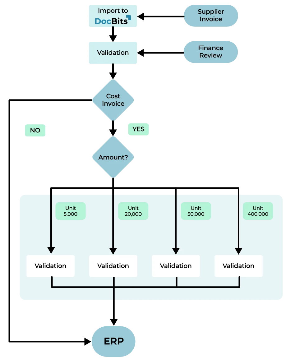 Rechnungsfreigabe-Workflow Diagramm mit mehrstufigem Kostenrechnungs-Routing nach Betragsgrenzen und direktem ERP-Export in DocBits